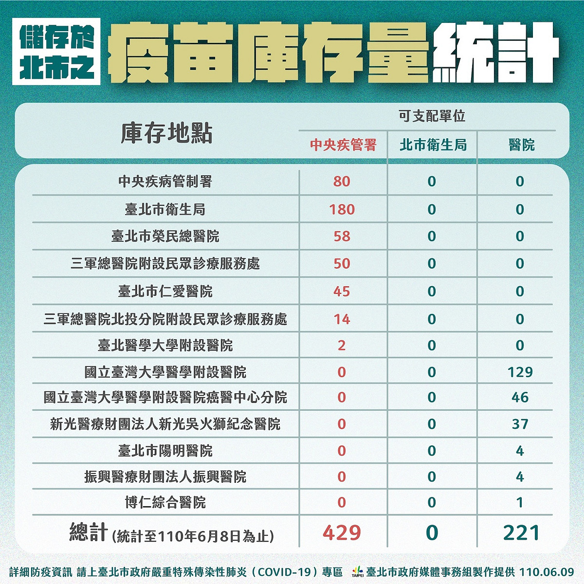 台北市疫苗庫存量統計。 圖：台北市政府 / 提供