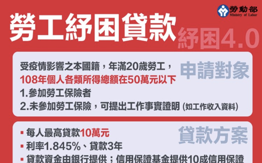 勞工紓困貸款下週申請 增條件「所得50萬以下」才能貸
