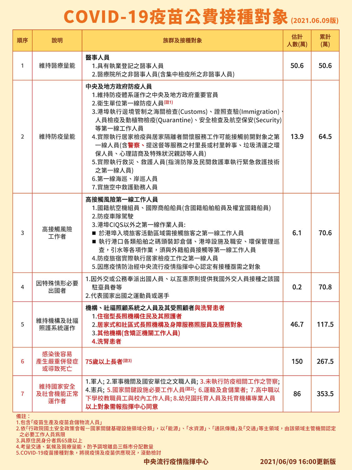 疫苗公費接種對象一圖看。 圖：指揮中心／提供