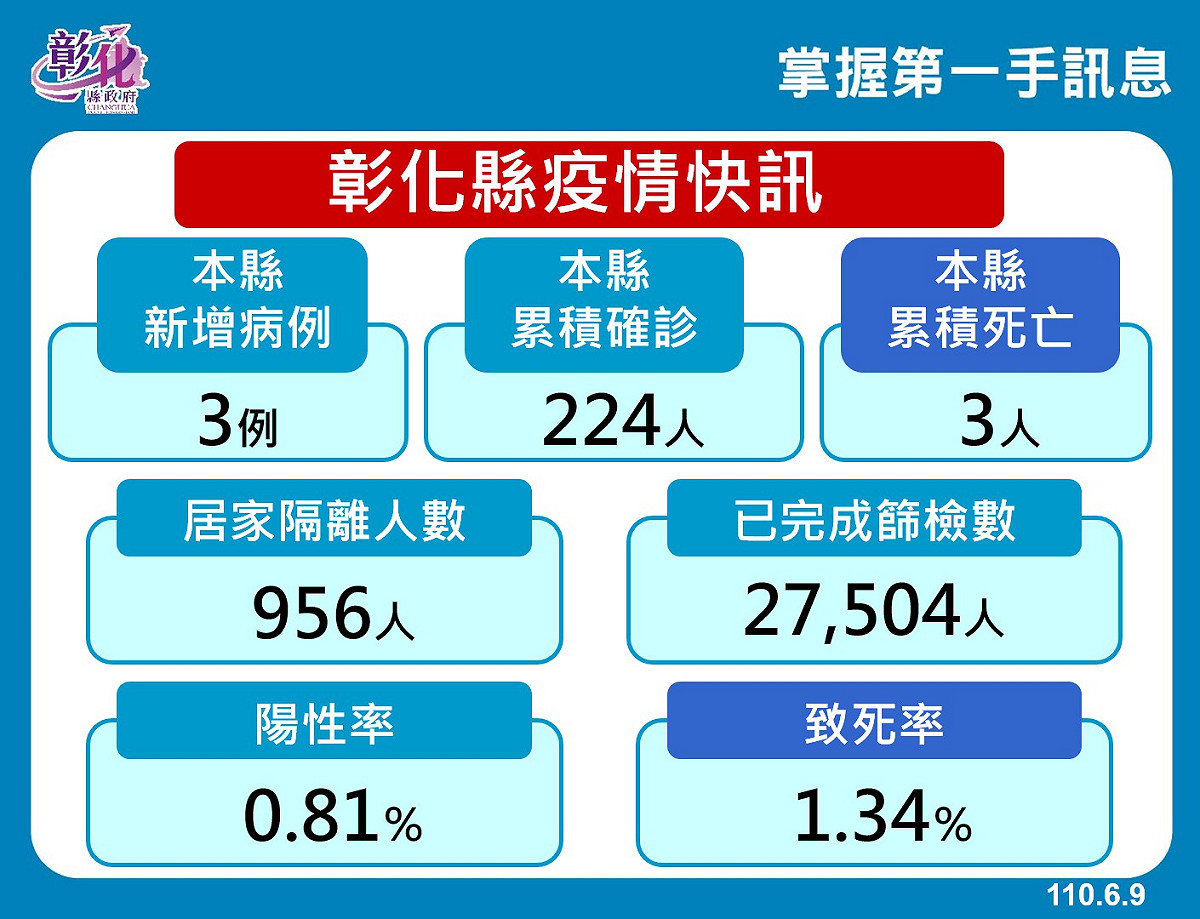 彰化縣疫情。 圖：翻攝彰化縣政府官網