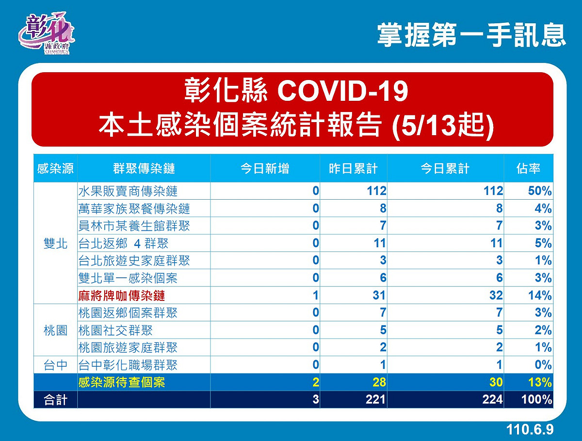 彰化縣本土個案統計。 圖：翻攝彰化縣政府官網