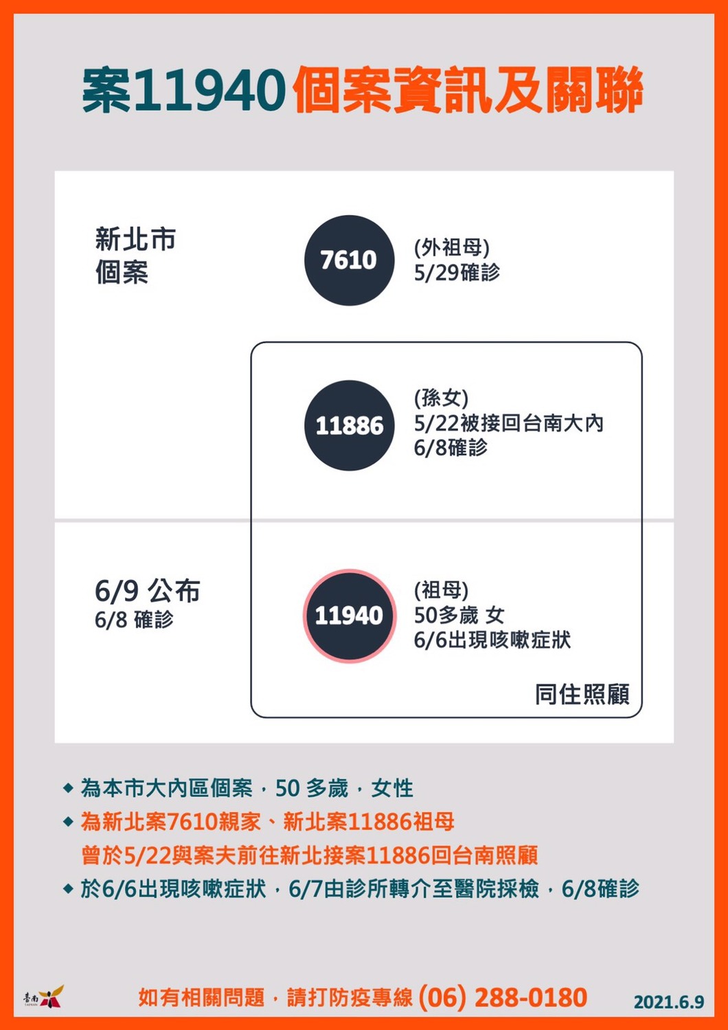 案11940於5月22日與丈夫開車前往位於新北市土城區的孫女外祖母家中將孫女帶回台南，29日孫女外祖母確診，案11940於6月6日出現咳嗽症狀，8日確診，同日孫女也經匡列採檢確診。 圖：台南市政府提供