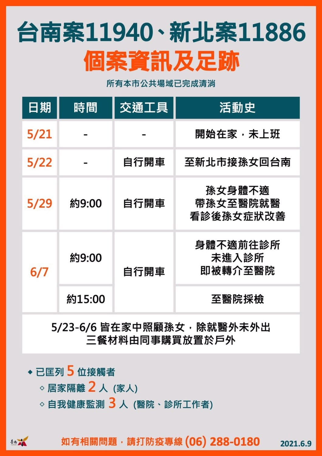 案11940的活動足跡 圖：台南市政府提供