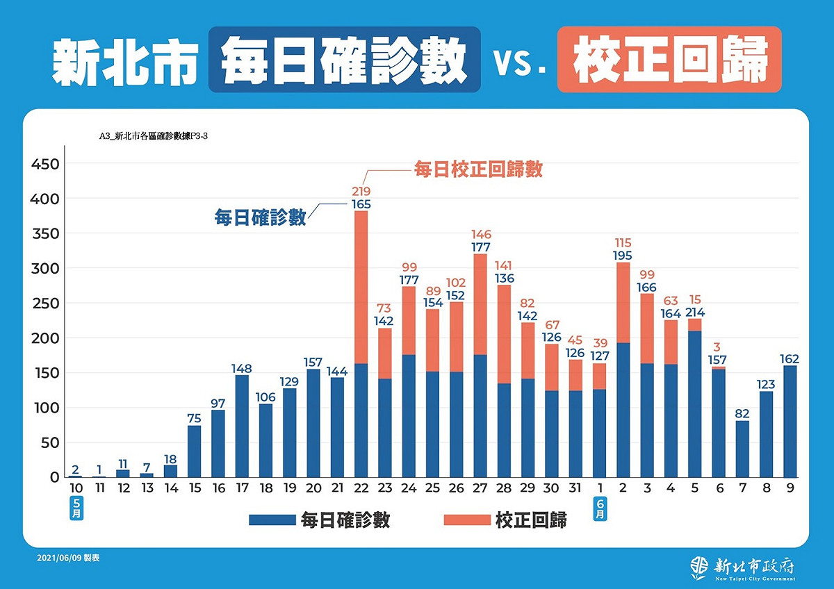 侯友宜表示，有些校正回歸時間差了6、7天，「傳播鏈不曉得傳多久了」，是當時碰到的最大困難和挑戰， 圖：新北市政府/提供