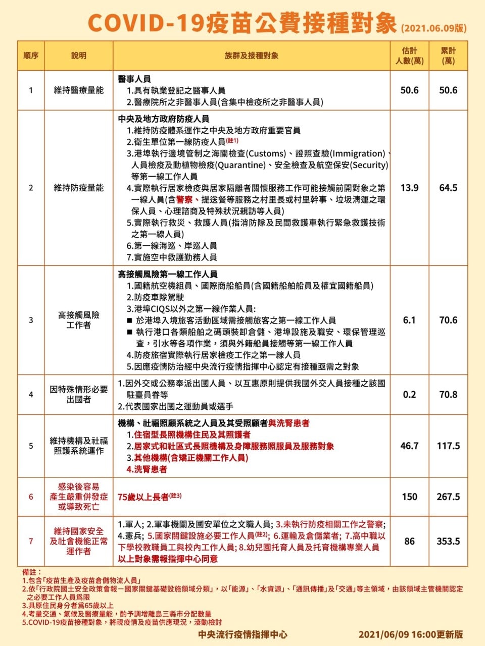 中央流行疫情指揮中心今天(9日)公布最新疫苗接種順序。 圖：中央流行疫情指揮中心提供