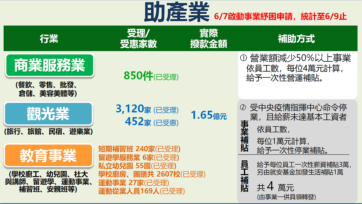 紓困4.0的「助產業」部分，針對商業服務業、觀光業、教育事業等企業薪資及營運成本補助，已撥款約1.65億元，協助業者減輕負擔。 圖：國發會提供