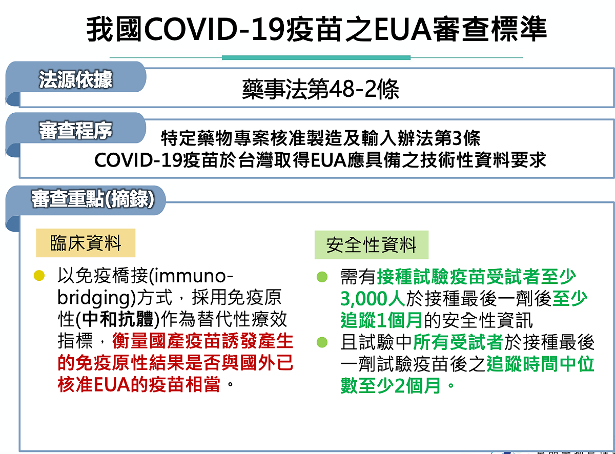 食藥署今公布我國Covid-19疫苗之EUA審查標準 圖：食藥署/提供
