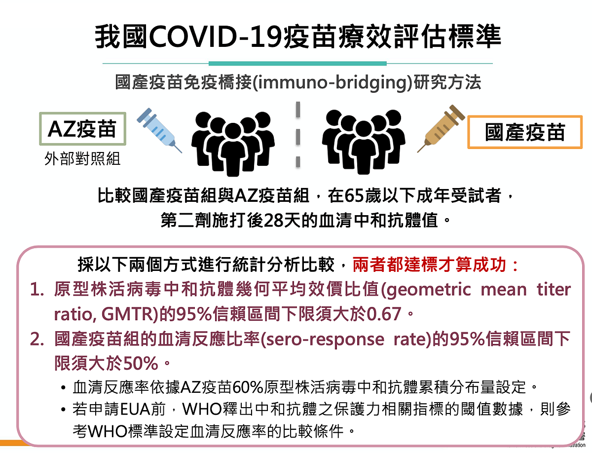 食藥署今公布我國Covid-19疫苗之EUA審查標準 圖：食藥署/提供