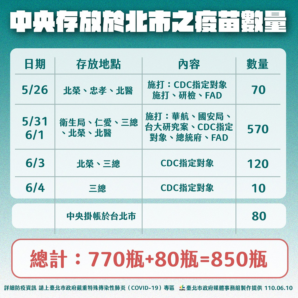 北市公布中央存放在北市的疫苗數量。 圖：台北市政府 / 提供