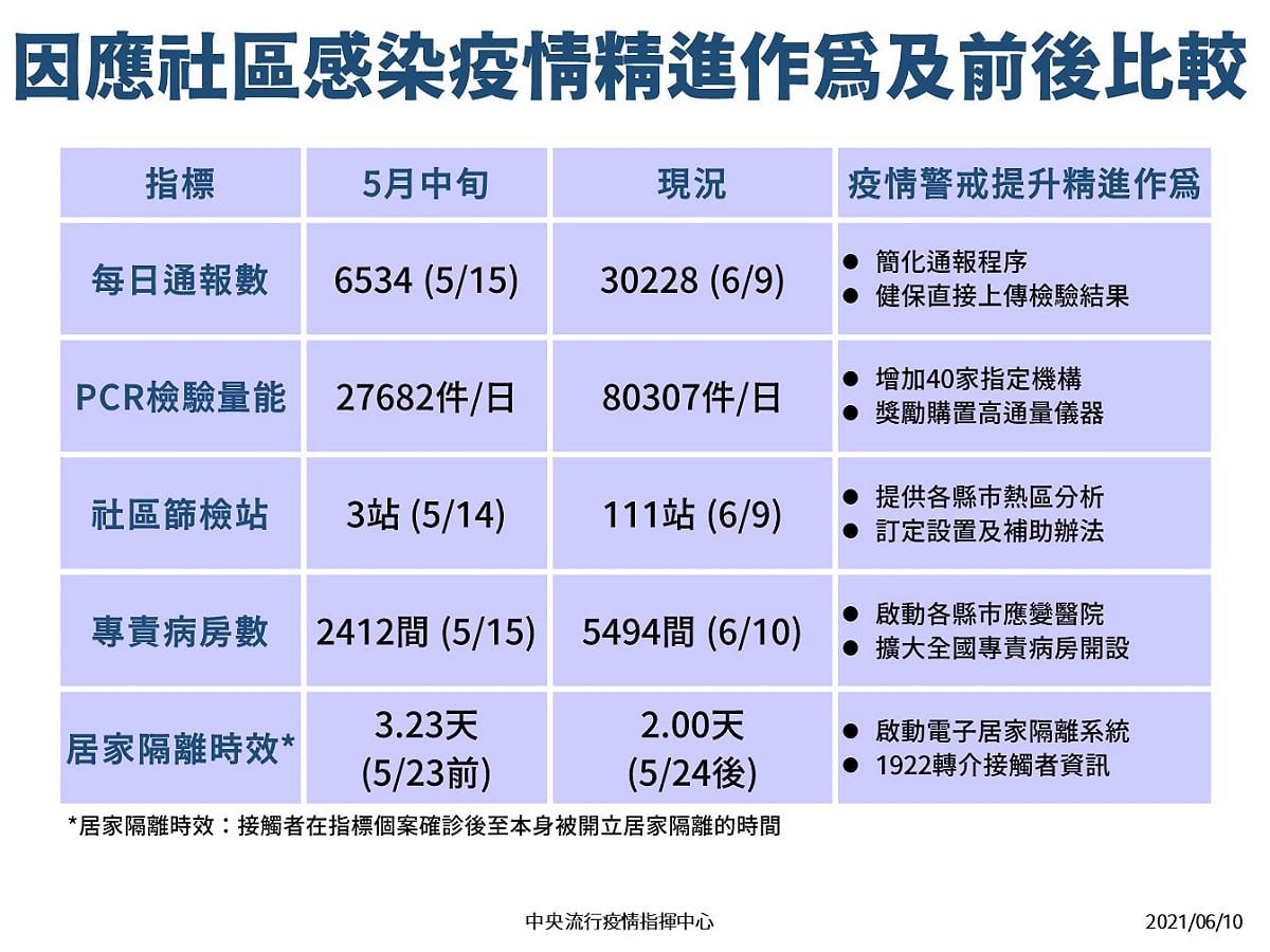 指揮中心公布社區染疫精進作為。 圖：中央流行疫情指揮中心／提供