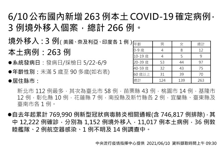 6/10本土案例全國分布一圖掌握 圖：指揮中心／提供