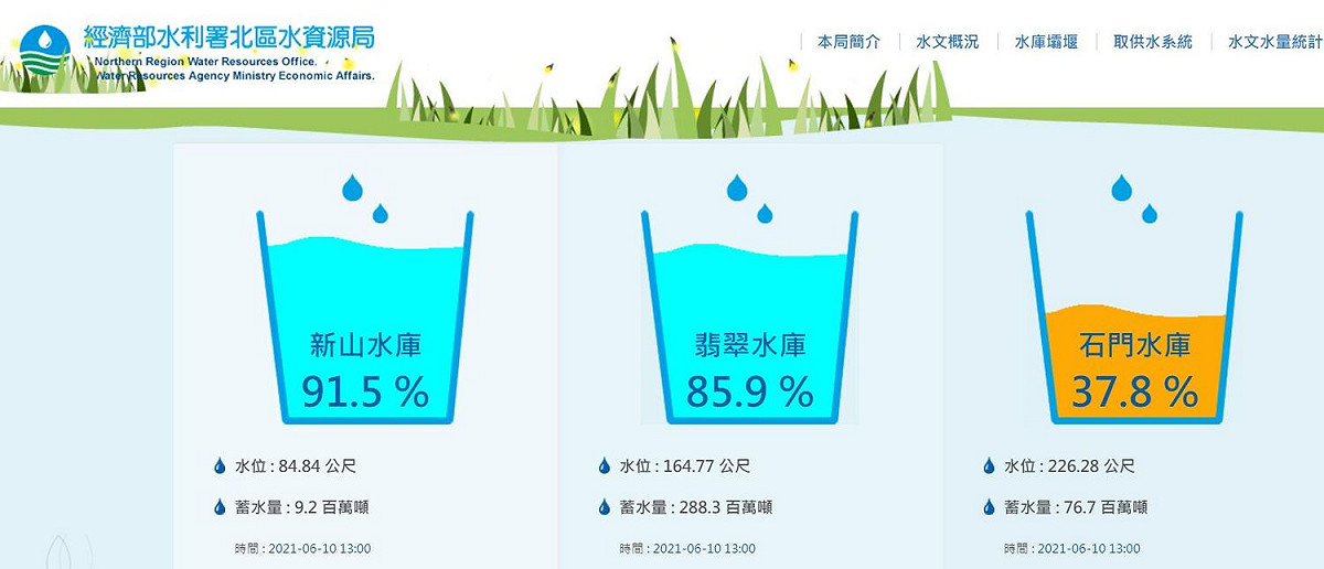 石門水庫6/10水位回升至226.68公尺，蓄水量37.8%。 圖：翻攝北水局官網
