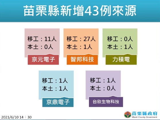 苗栗縣移工群聚案例再度攀升，今增加43例。 圖:苗栗縣政府提供
