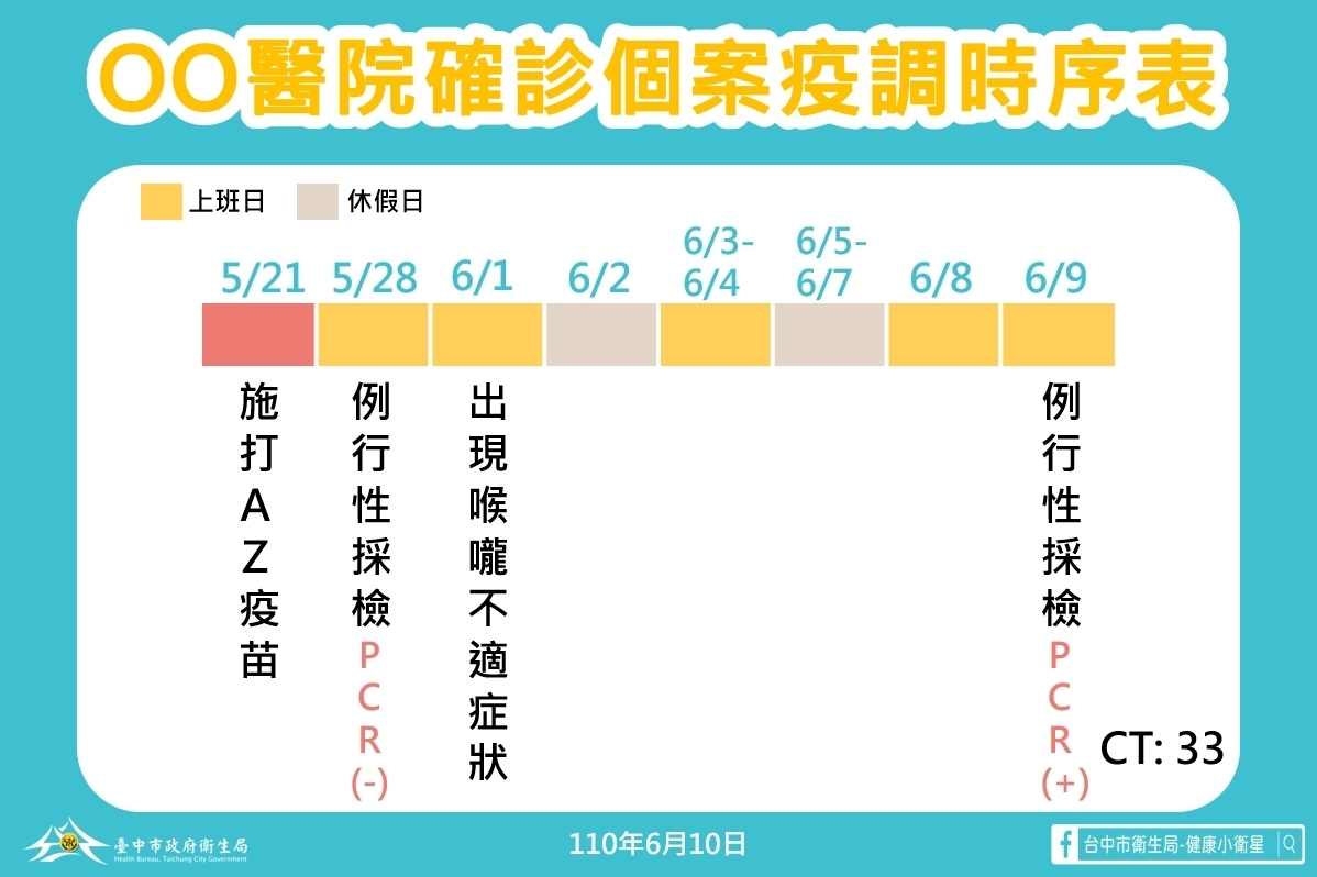 女護理師確診疫調時序表。 台中市政府/提供