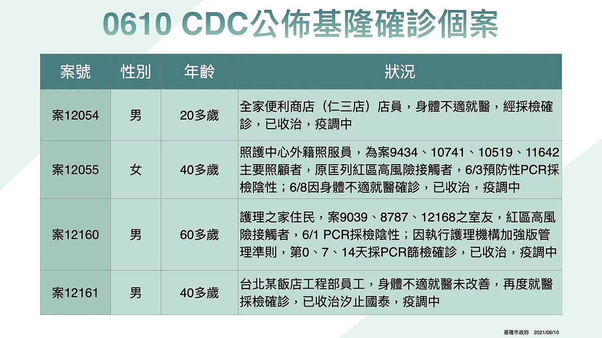 基隆確診個案。