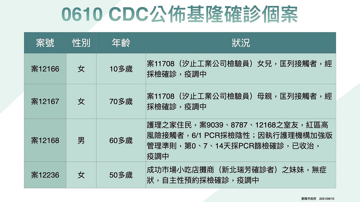 基隆確診個案。