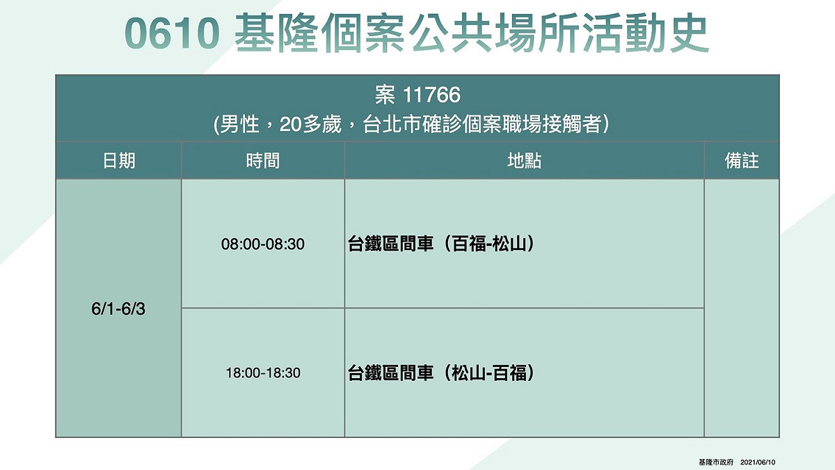 基隆確診個案。