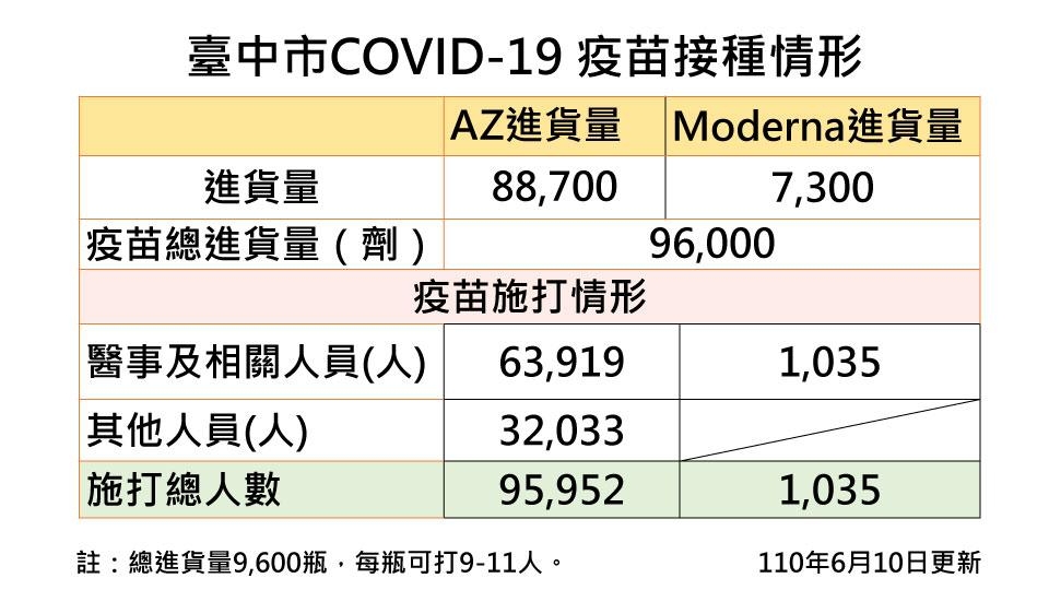 台中市疫苗接種情形。 台中市政府/提供