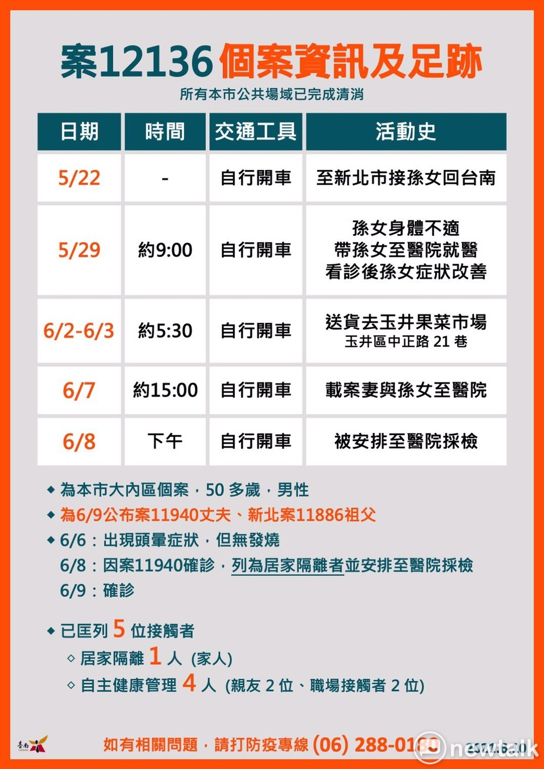 案12136曾在6月2至3日約5時30分送貨去玉井果菜市場，6月8日自行開車至醫院檢驗，6月9日確診，相關活動場所都已完成清消，所匡列的5位接觸者，皆已隔離中。 圖：台南市政府提供