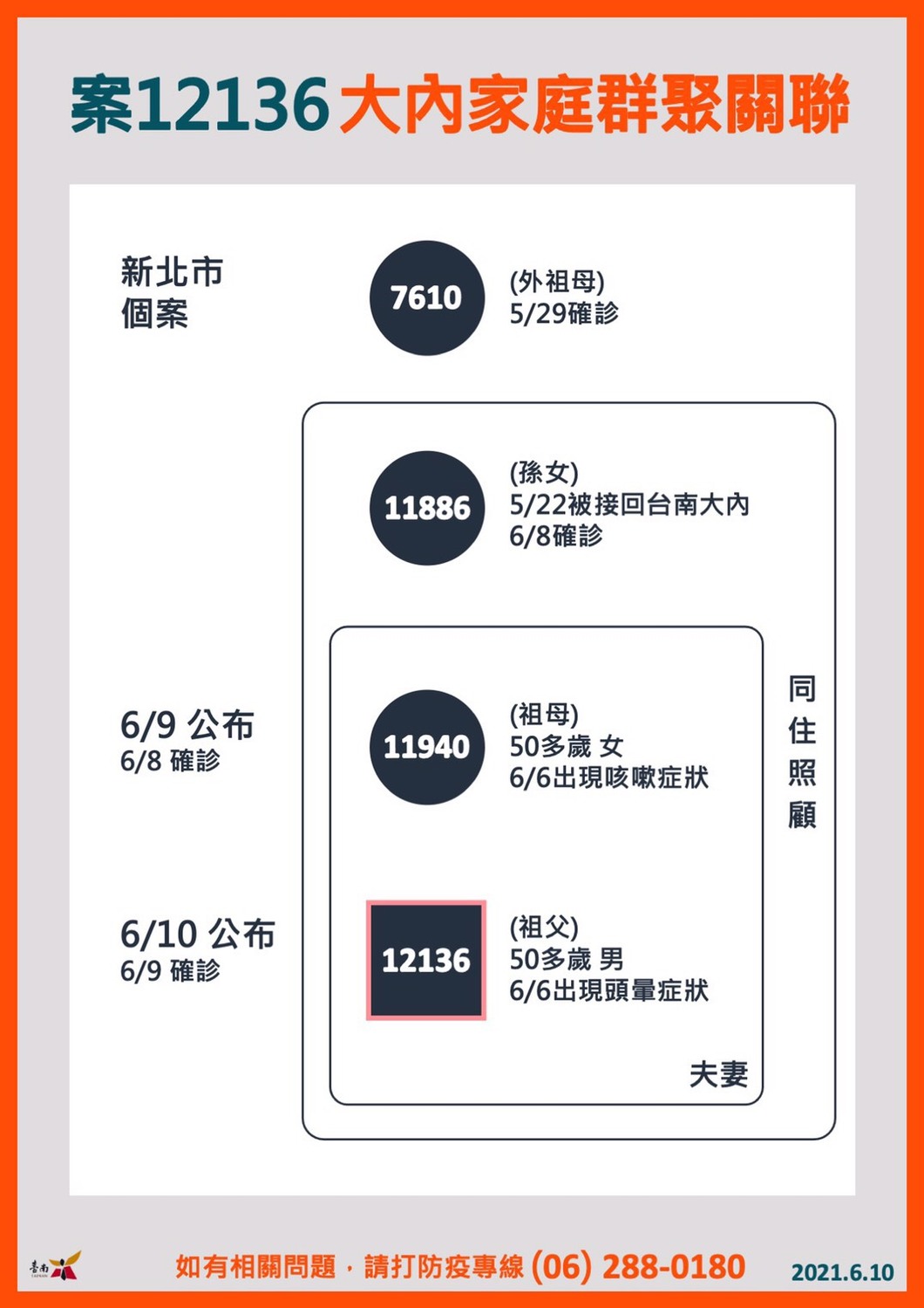 案12136為大內區50餘歲男性、新北市案11886之祖父，此個案於本月6日出現頭暈症狀但無發燒，8日因妻子確診，列為居家隔離者並安排採檢，於9日確診。 圖：台南市政府提供