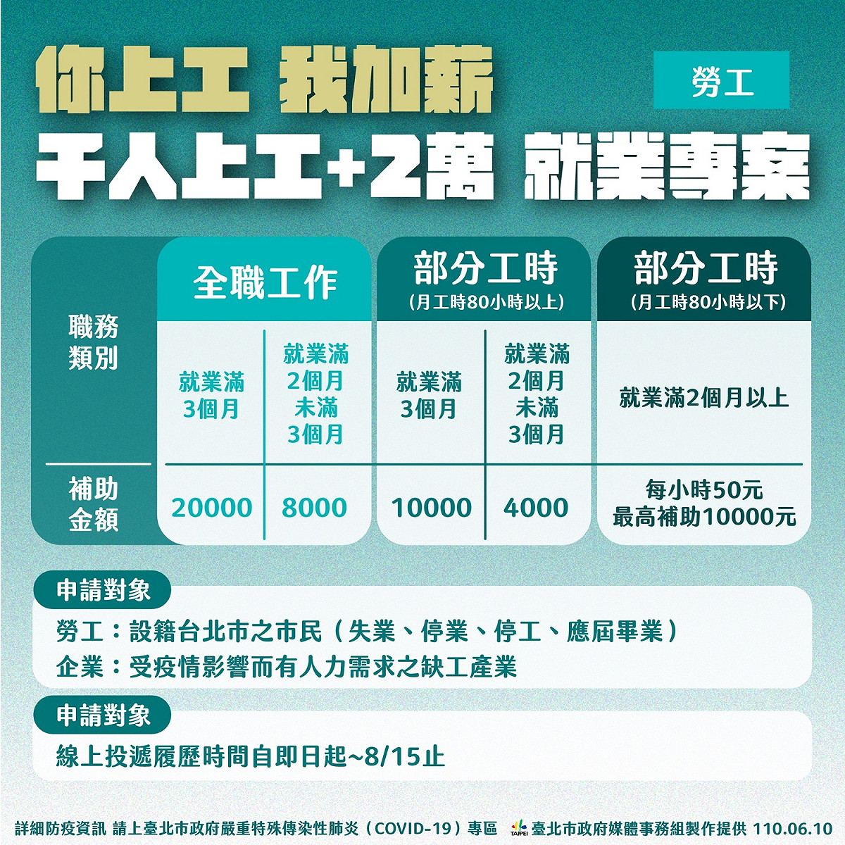 台北市政府推出「你上工，我加薪」就業專案。 圖：台北市政府 / 提供