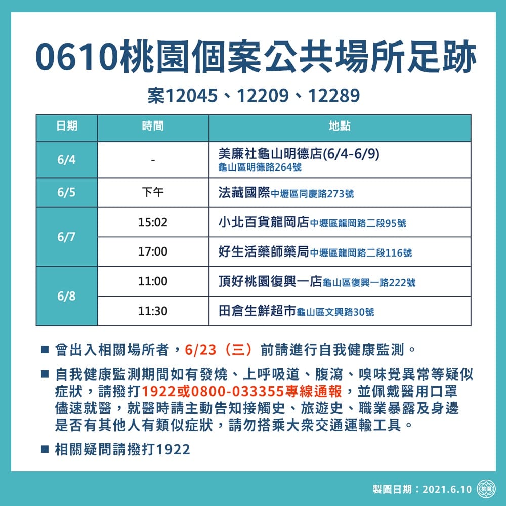 市府公布最新確診者足跡，其中有一確診者連續６天都到美廉社龜山明德店。 圖：桃園市政府／提供
