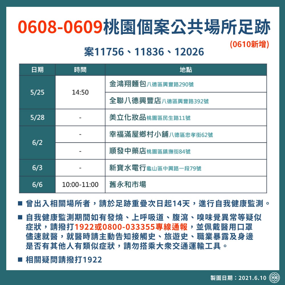 市府公布最新確診者足跡、提醒民眾若同時間出入同一場所，請做好自我健康監測。 圖：桃園市政府／提供