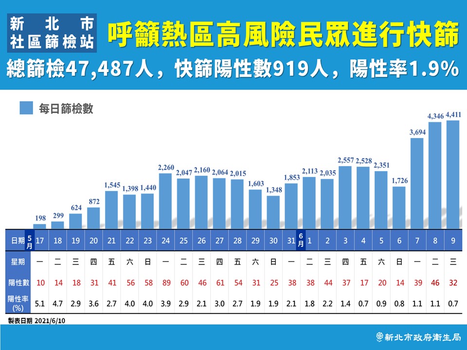 新北市目前總篩檢4萬7487人，快篩陽性數919人，陽性率1.9%，絕大多數都是無症狀者。 圖：新北市政府／提供