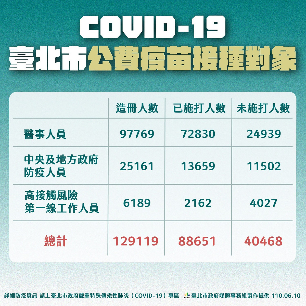 台北市Covid-19公費疫苗接種對象統計。 圖：台北市政府 / 提供