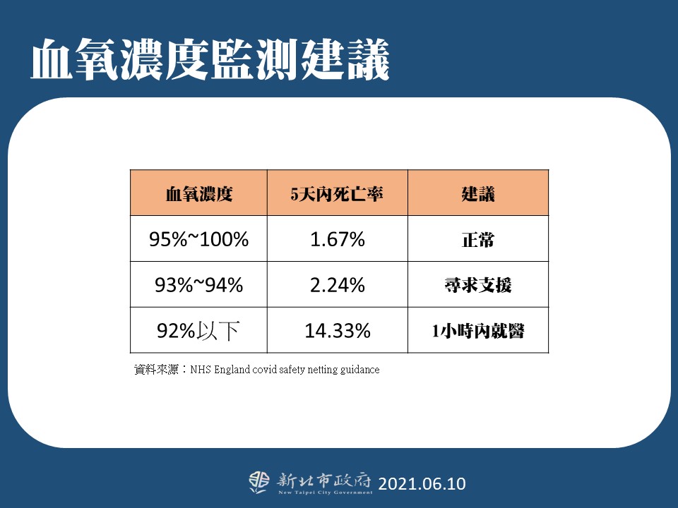 根據國外經驗，血氧濃度正常為95%-100%，若達92％以下，1小時內需盡快就醫。 圖：新北市政府／提供