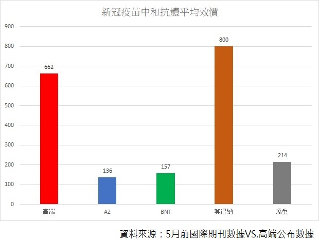 專家整理5月前國際科學期刊曾列出國際主要疫苗的中和抗體幾何平均效價數據與6月10日國產高端疫苗數值比較。 圖：新頭殼繪製