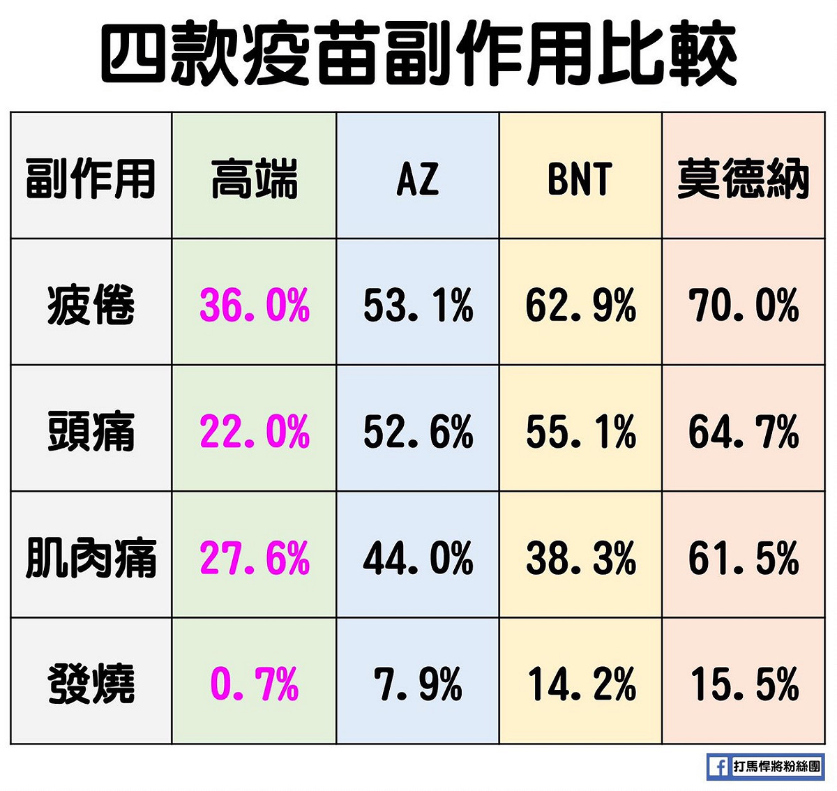 國產高端疫苗與國際主要疫苗 作用比較。 圖：翻攝打馬悍將粉絲團