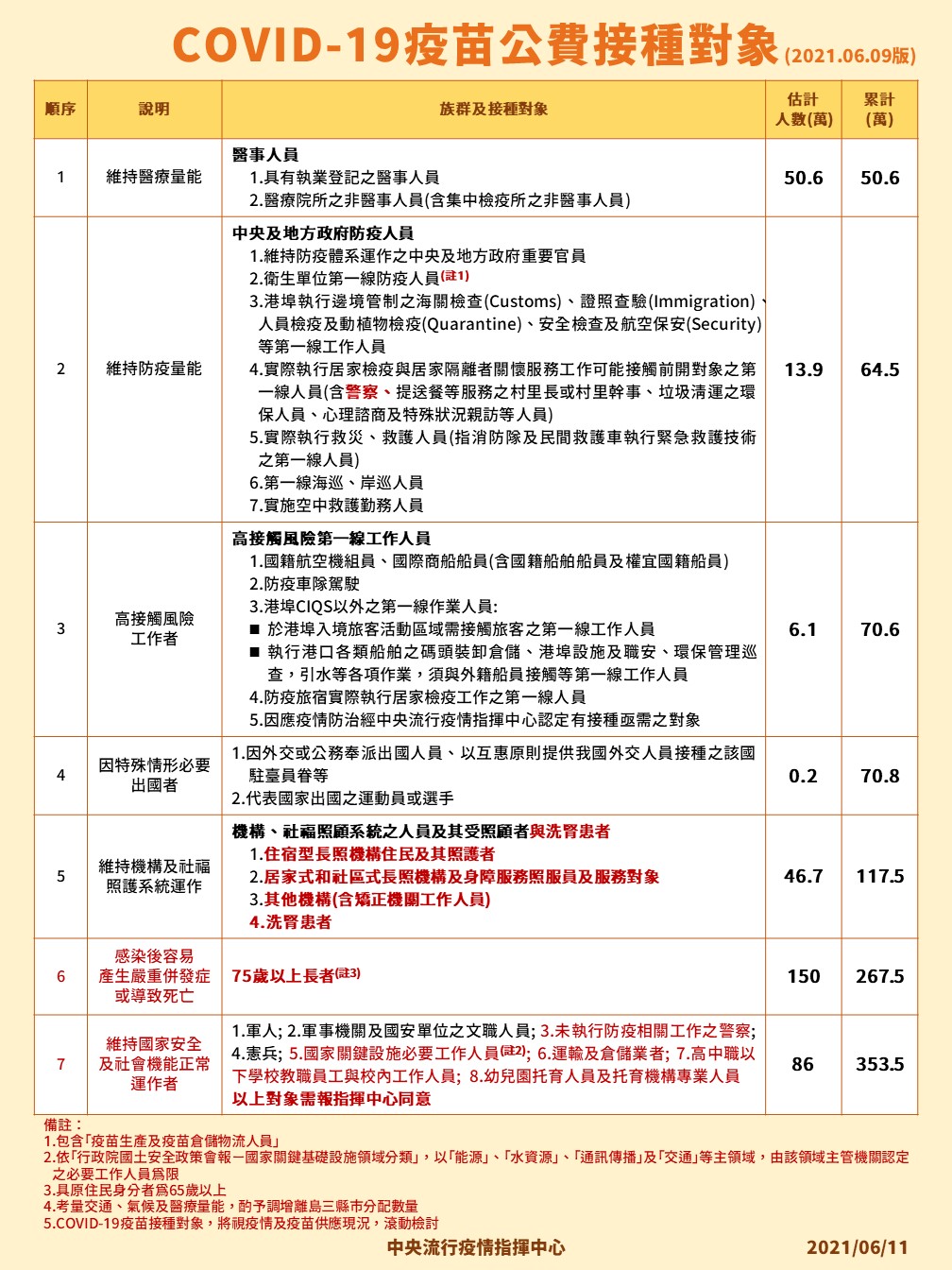 疫苗公費接種對象一覽。 圖：指揮中心／提供