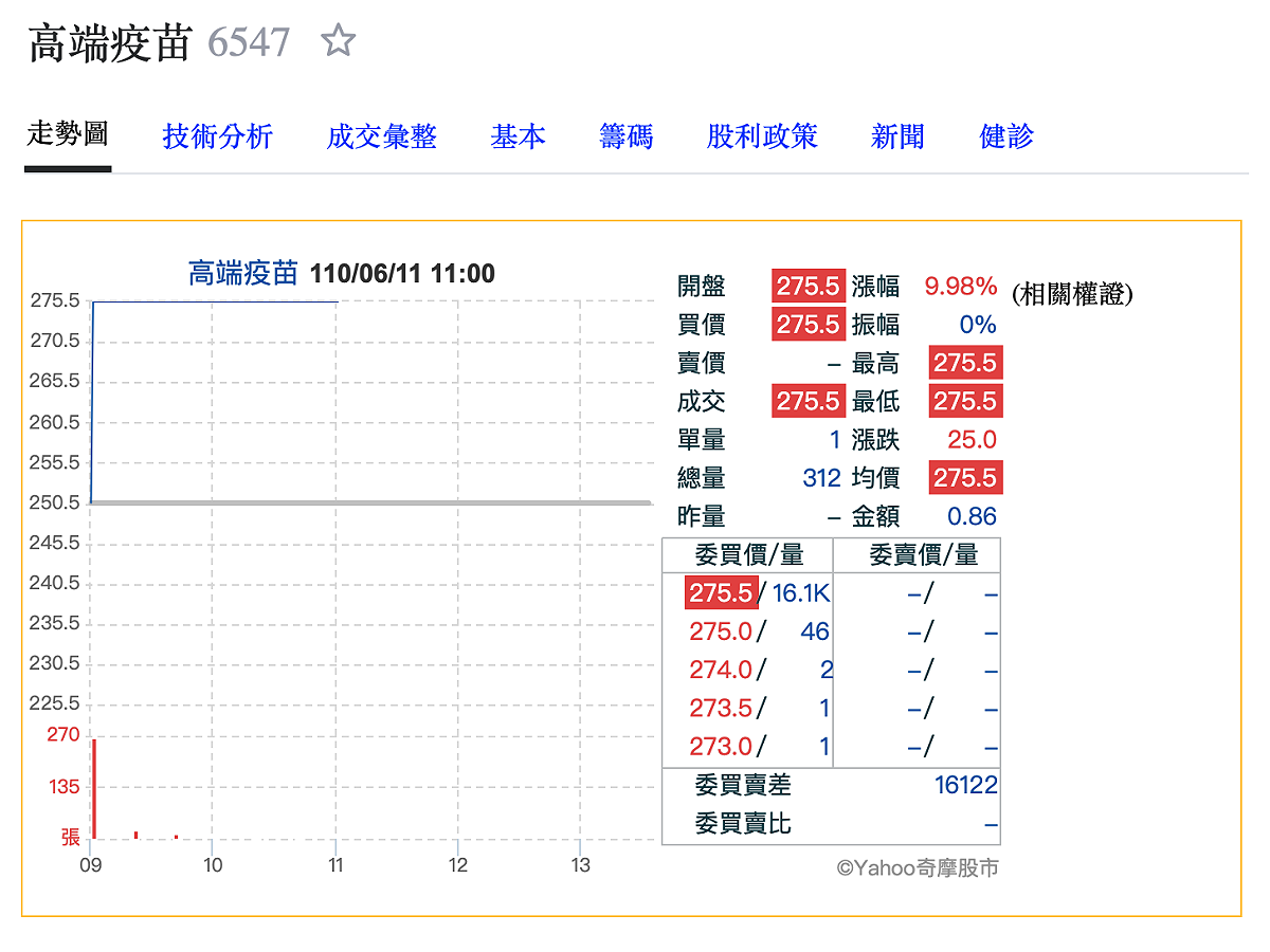 高端疫苗股市圖。 圖：翻攝自yahoo!股市