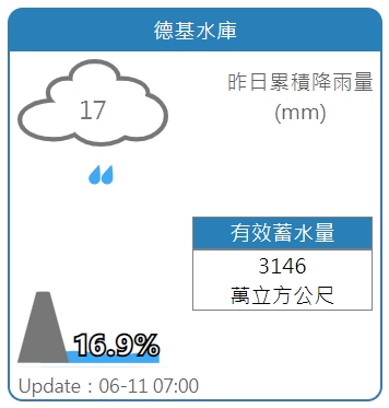 目前德基水庫蓄水率回升到16.9%。 圖：擷取自水利署網站