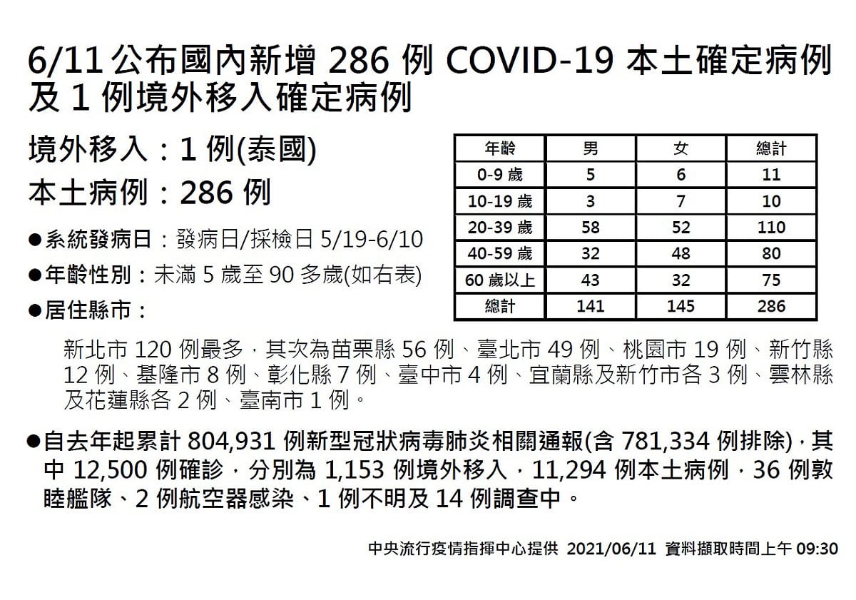 6/11新增個案。 圖：指揮中心／提供