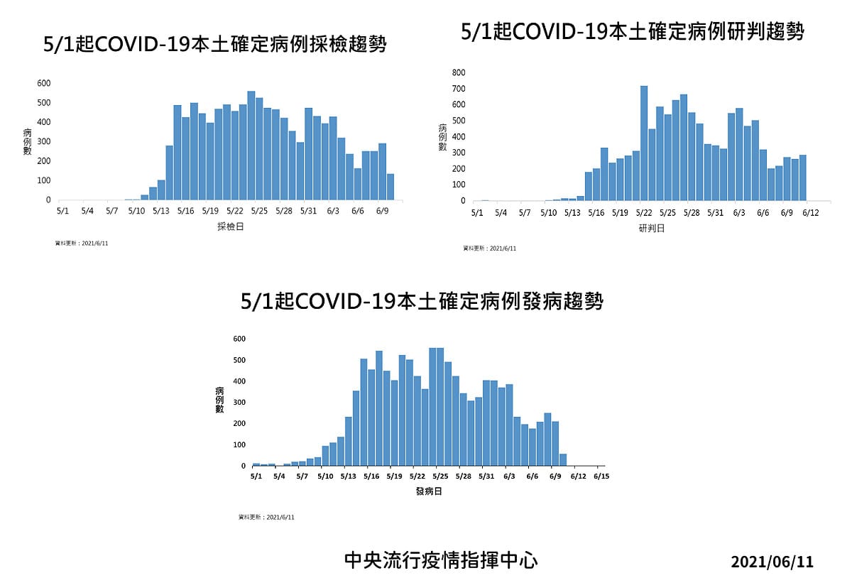 本土確診趨勢。 圖：指揮中心／提供