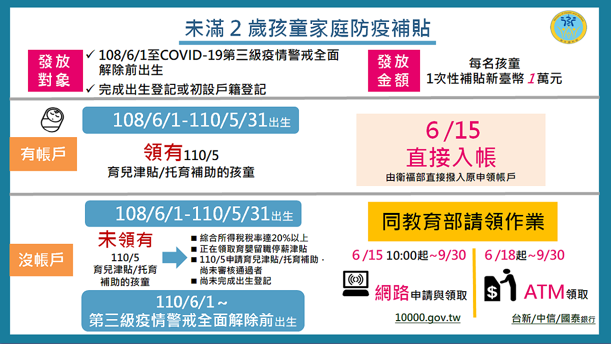 未滿2歲孩童家庭防疫補貼1萬元怎麼領？（110年5月已領有育兒津貼或托育補助之家庭） 圖：衛福部提供