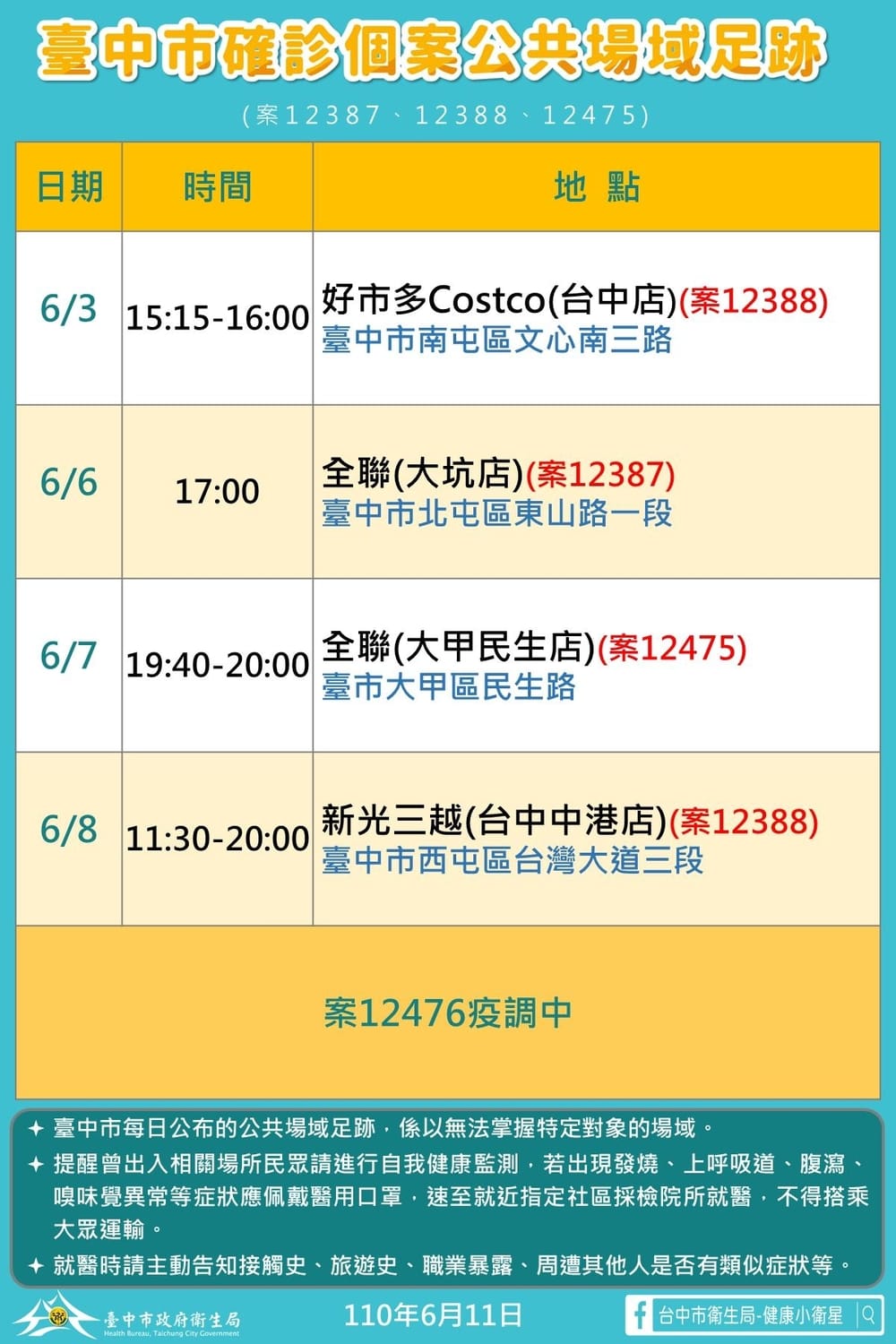 確診的新光三越櫃姐還到過好市多台中店。 台中市政府/提供