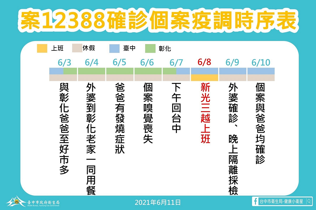 新光三越確診櫃姐疫調時序表。 台中市政府/提供