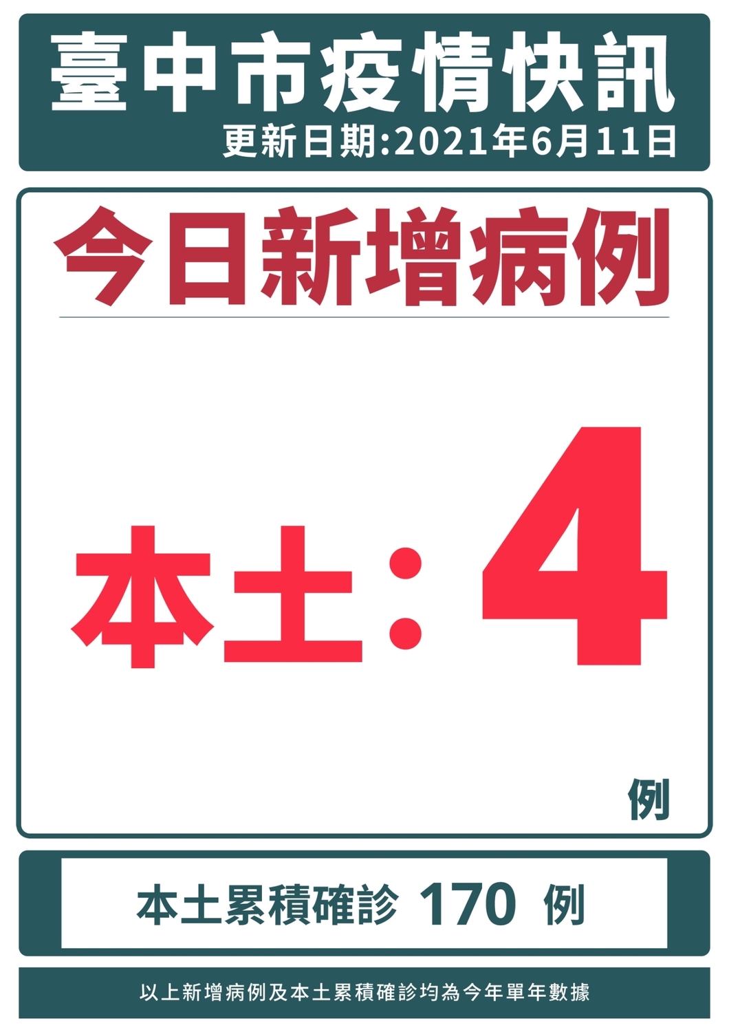 台中市今天新增4例確診。 台中市政府/提供
