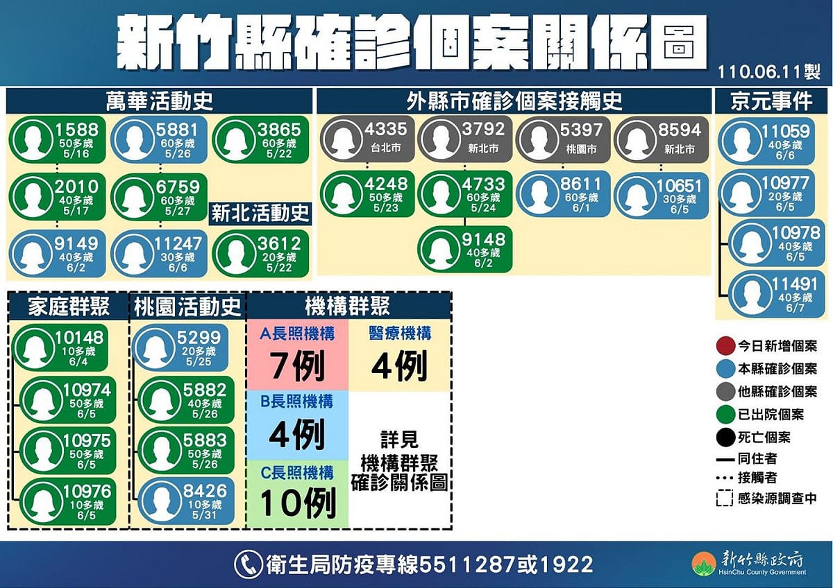 新竹縣確診個案關係圖。 圖：翻攝新竹縣政府官網
