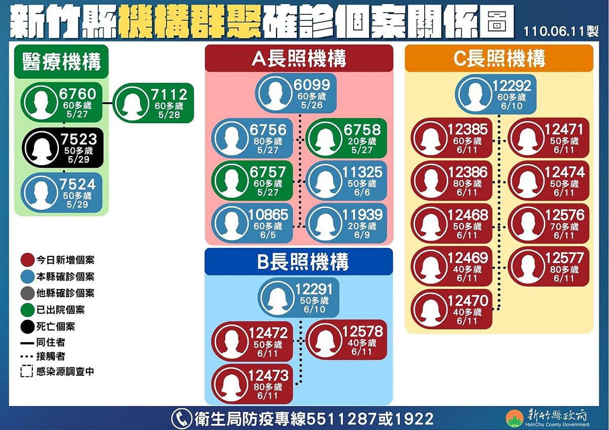 新竹縣機構群聚確診個案關係圖。 圖：翻攝新竹縣政府官網
