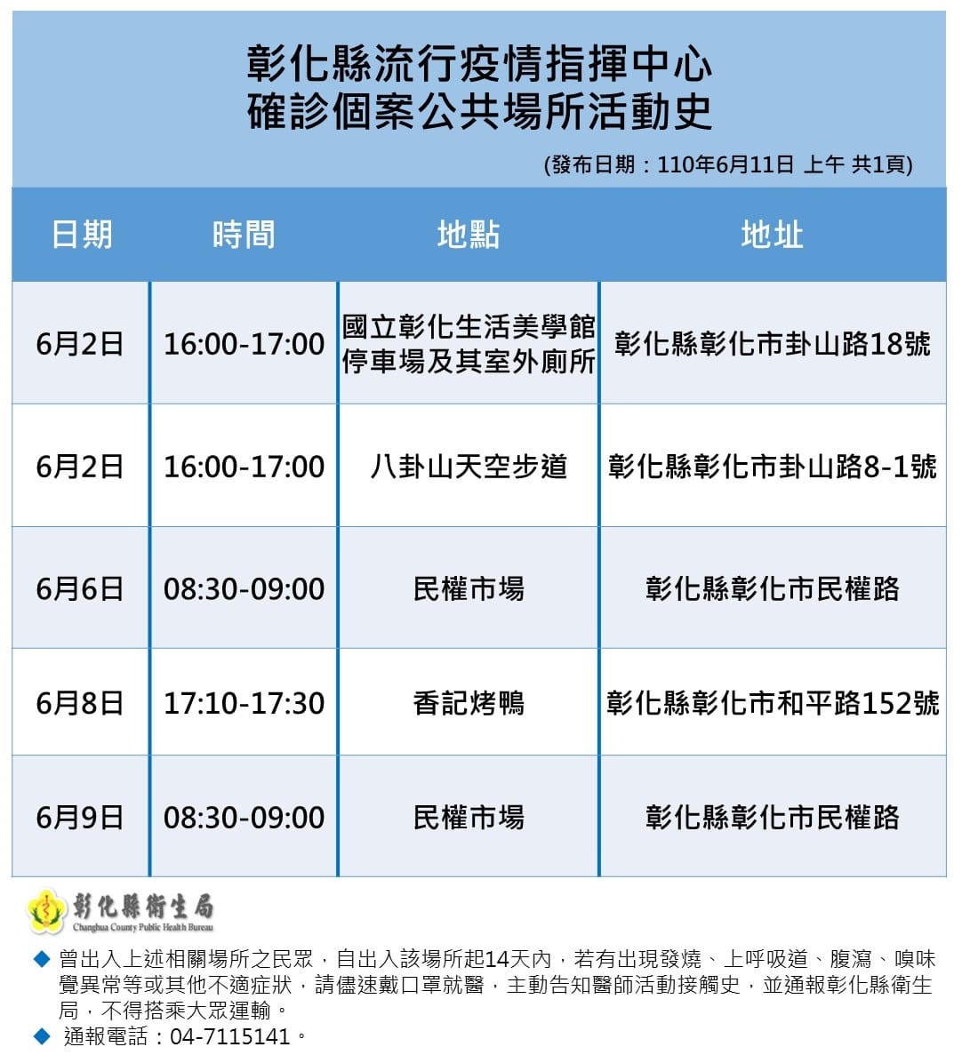 彰化縣府今日公布確診個案公共場所活動史。 圖：取自彰化縣政府網站