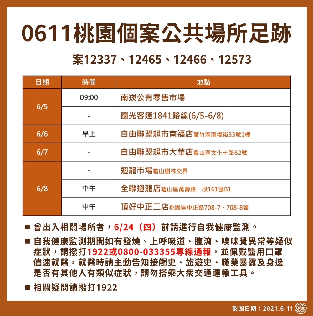 桃市府公布最新確診者足跡涉及多家超市、傳統市場及搭乘國光客運。 圖：桃園市政府／提供