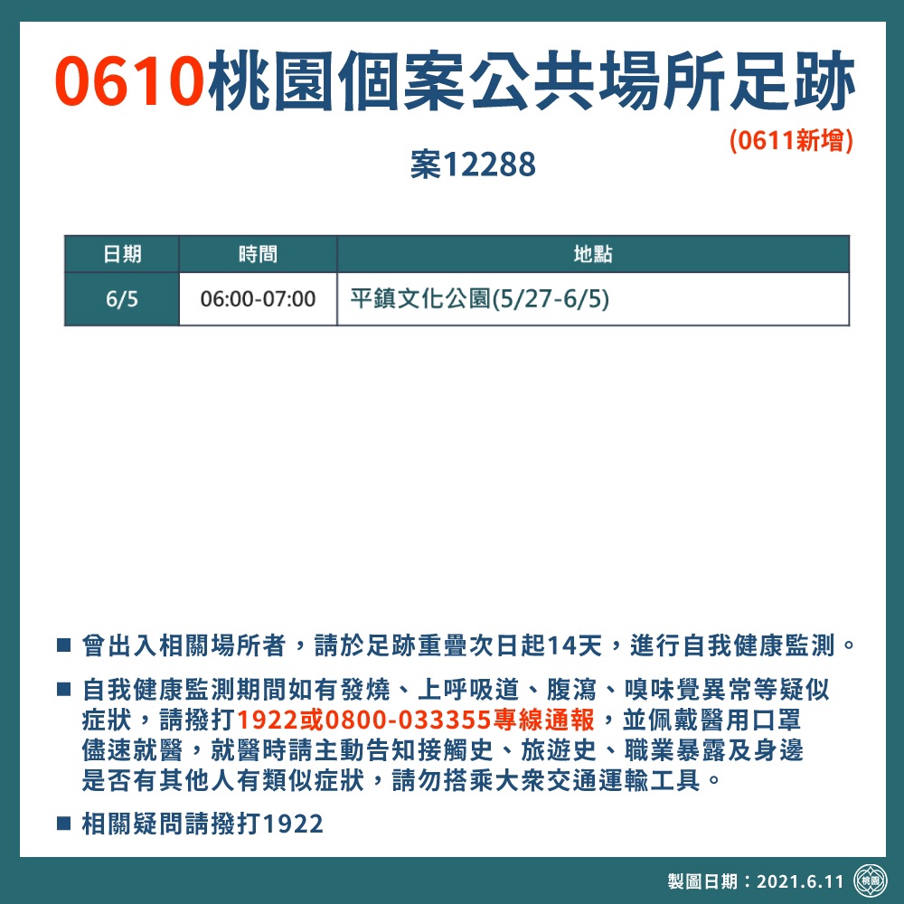 確診個案12288於5/27-6/5期間每天上午都有前往平鎮文化公園運動。 圖：桃園市政府／提供