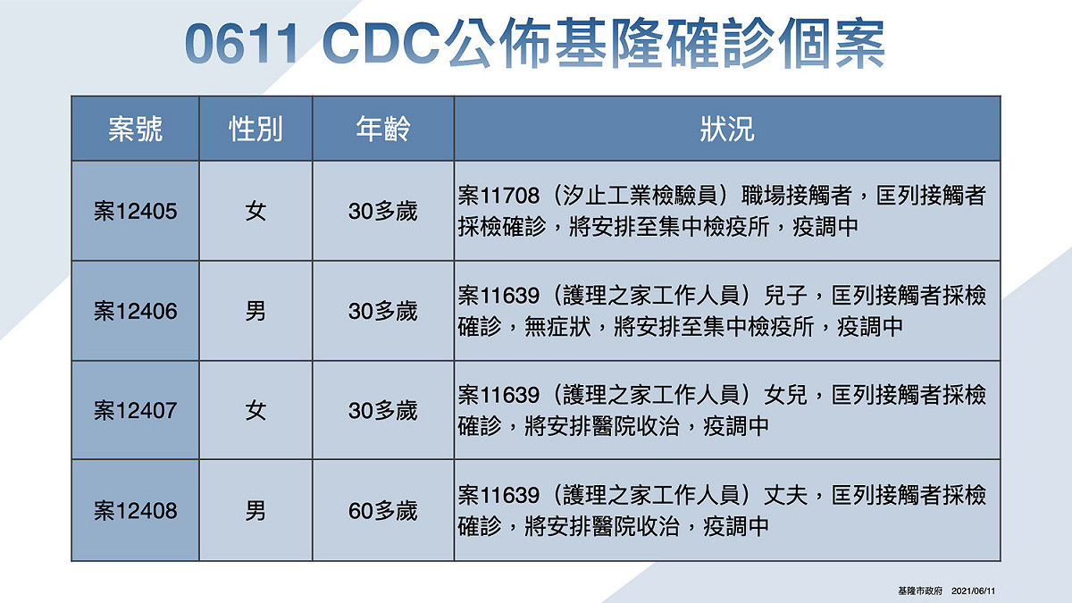 基隆市確診個案。 圖：基隆市政府
