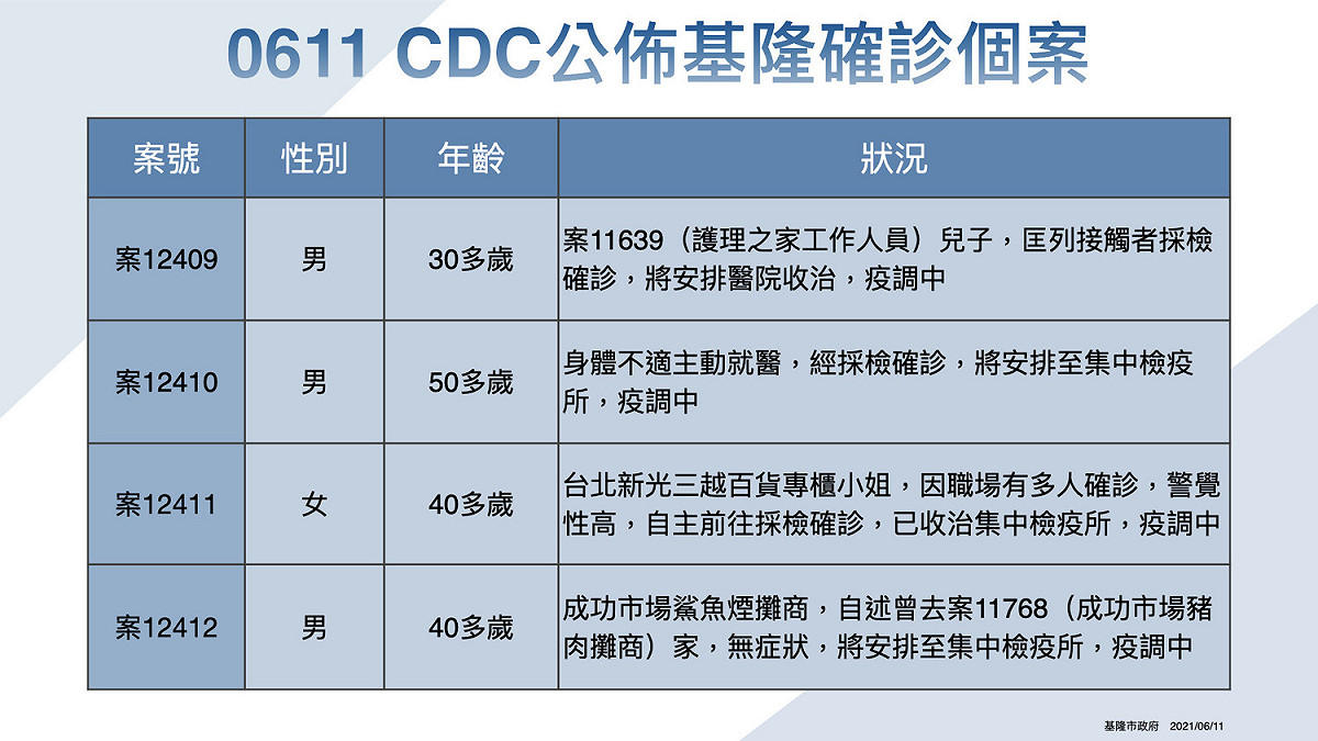 基隆市確診個案。 圖：基隆市政府