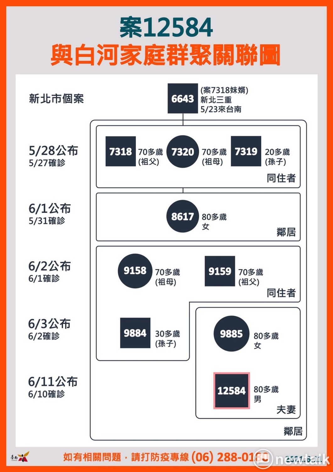 案12584與白河家庭群聚關聯圖 圖：台南市政府提供