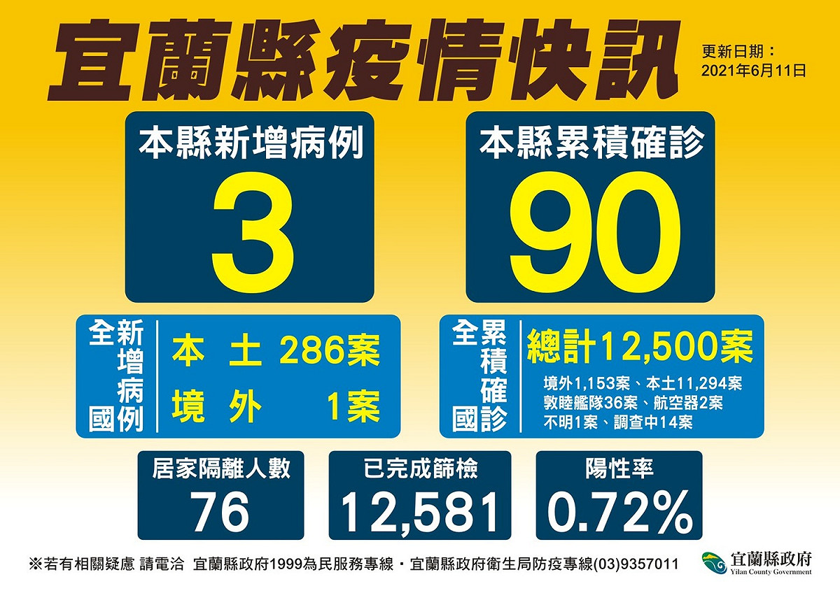 宜蘭縣疫情。 圖：宜蘭縣政府官網